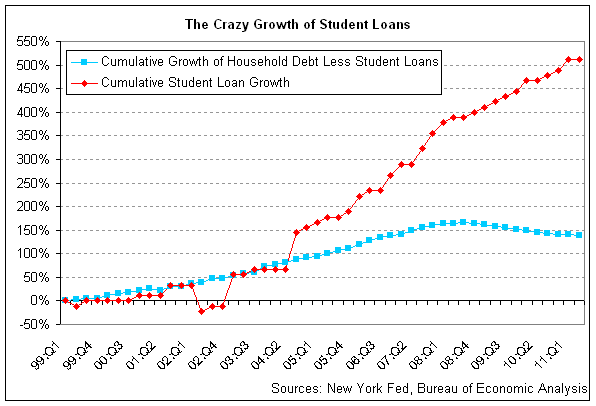 student loan growth